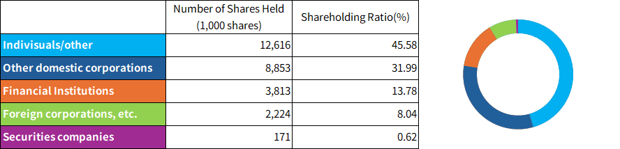 Status by Shareholder