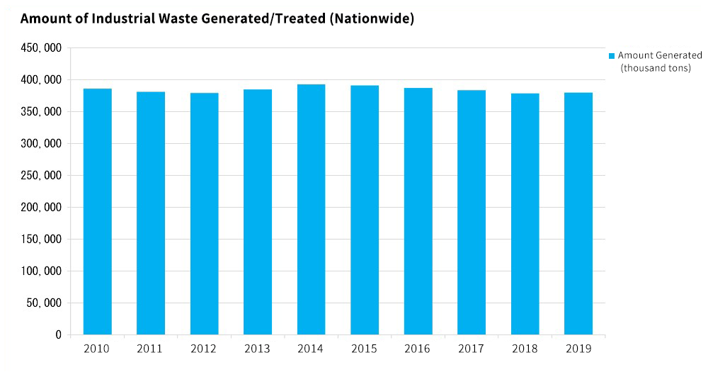 Amount of Industrial Waste Generated/Treated (Nationwide)