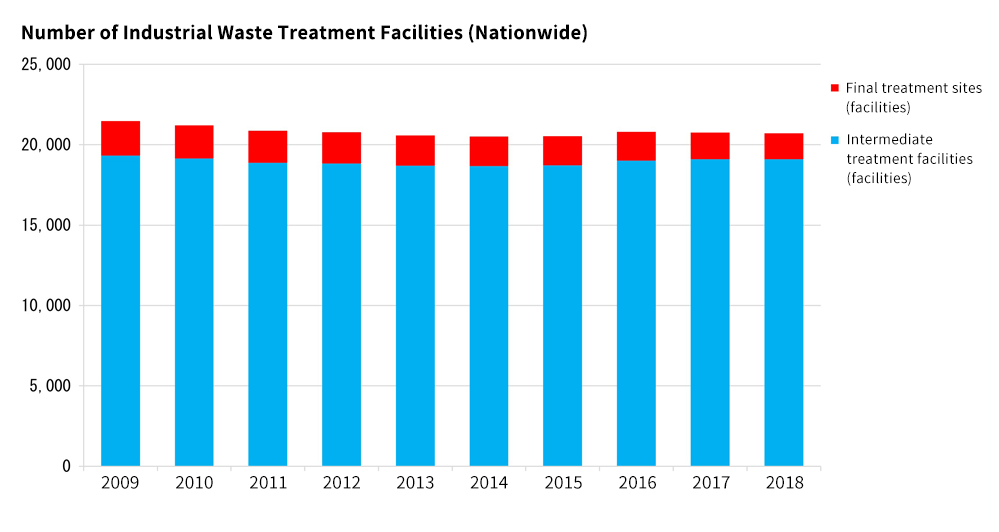 Number of Industrial Waste Treatment Facilities (Nationwide)
