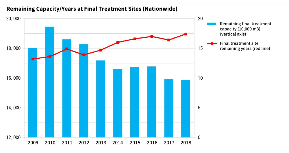 Remaining Capacity/Years at Final Treatment Sites (Nationwide)