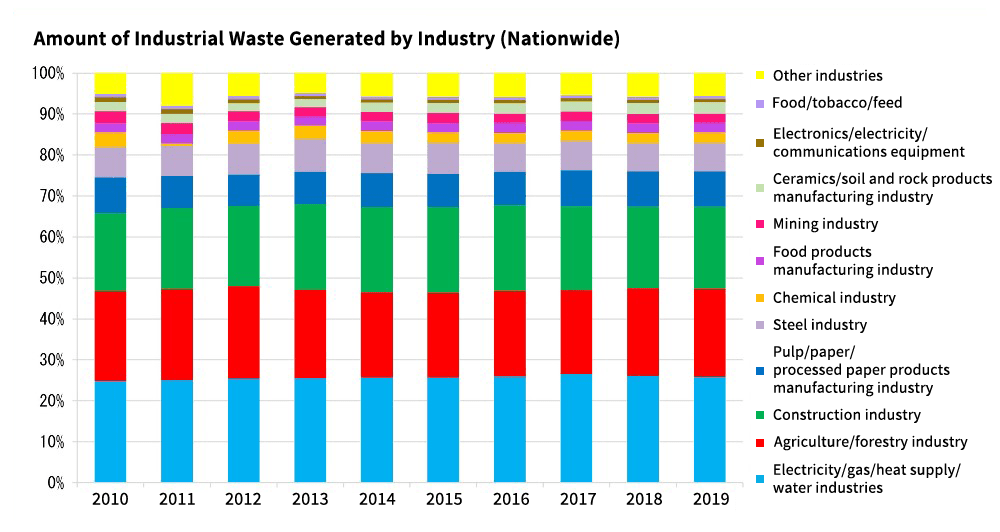 Amount of Industrial Waste Generated by Industry (Nationwide)