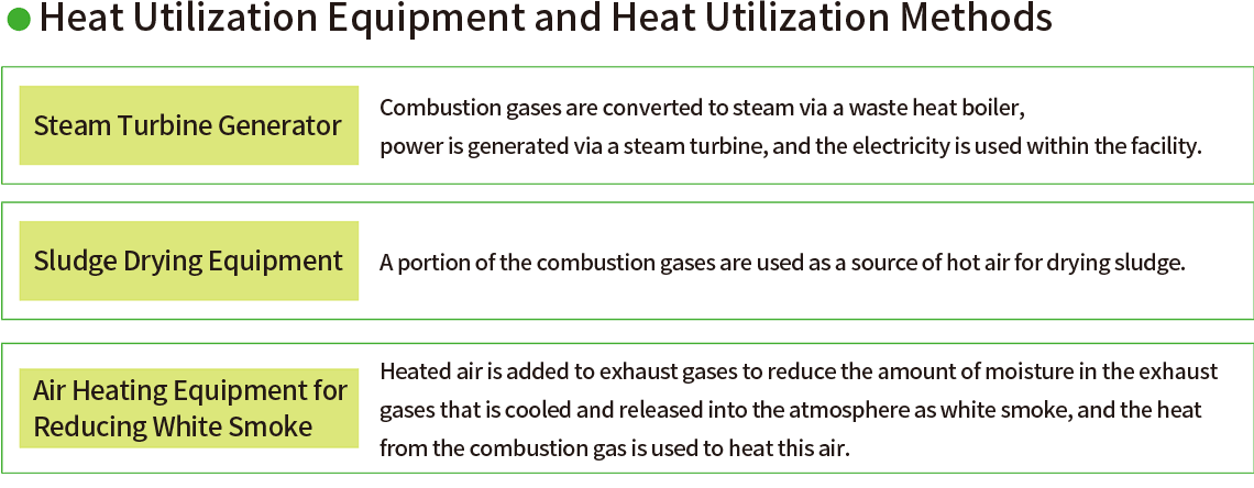 Heat Utilization Equipment and Heat Utilization Methods