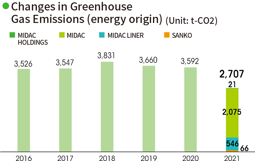 Environment MIDAC HOLDINGS CO., LTD.