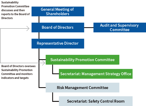 Sustainability Promotion System