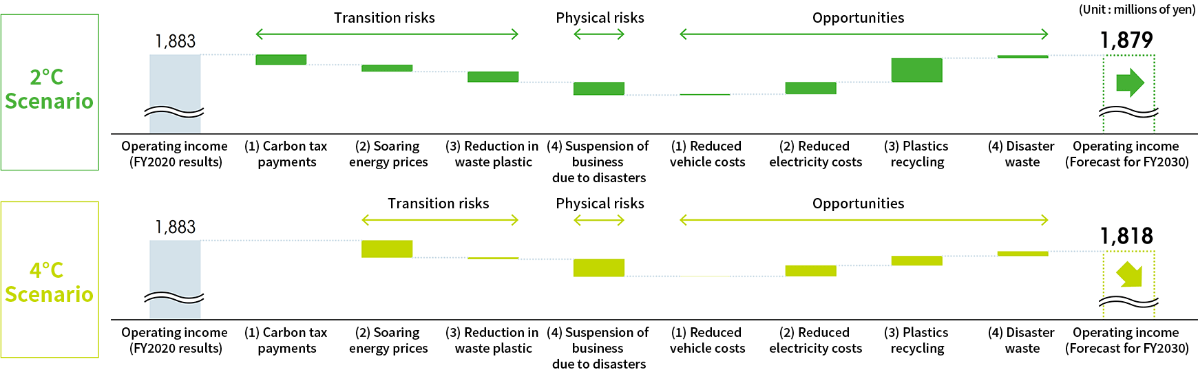 Financial Impact of Risks and Opportunities