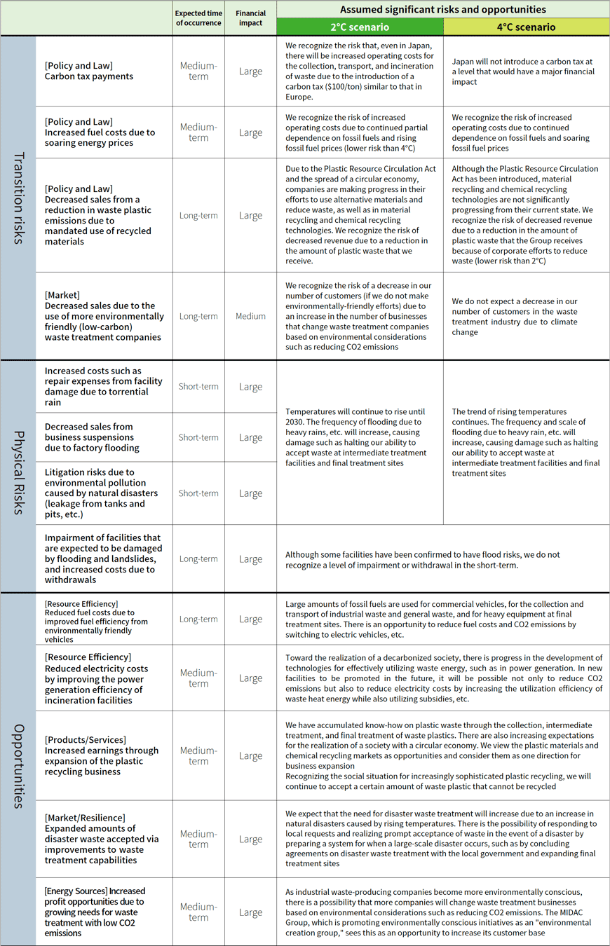 Analysis of climate-related risks and opportunities