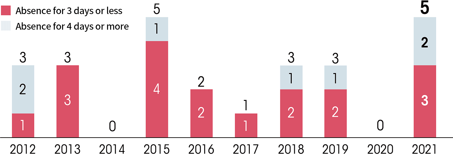 10-year trend in occupational accidents