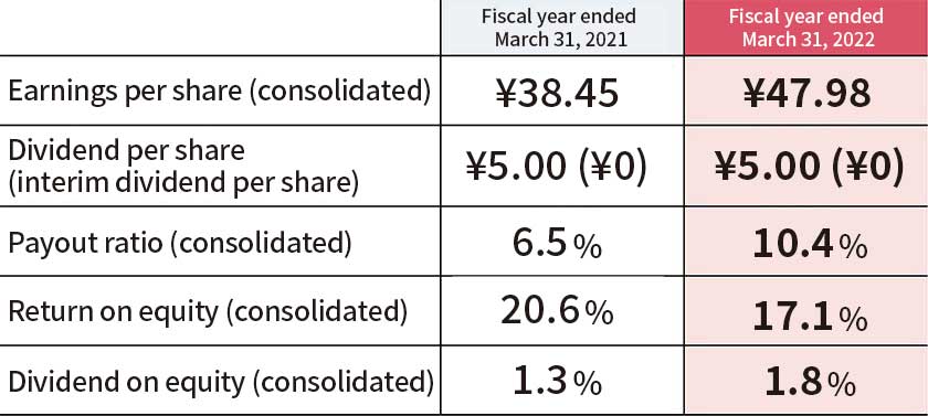 Basic Policy on Profit Distribution